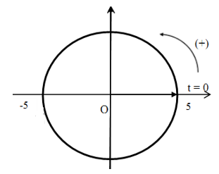 Biên độ: A = 5cm

Tần số góc: ω = 2πf = 2π (rad/s)

Gốc thời gian là lúc vật ở vị trí biên x = + 5cm. Sử dụng vòng tròn lượng giác:

=> Pha ban đầu: φ = 0

=> Phương trình dao động của vật: x = 5cos(2πt) cm