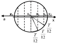 .

Dựa vào VTLG ta có:

x4, x5 và x6 cách nhau một khoảng thời gian T/12.