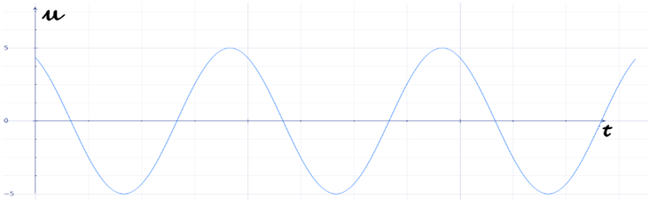 Ta có:  \(\begin{array}{l}{u_M} = 5.\cos (2\pi .t + \frac{\pi }{6} - \frac{{2\pi .x}}{\lambda })\\\,\,\,\,\,\,\, = 5.\cos (2\pi .t + \frac{\pi }{6} - \frac{{2\pi .10\,cm}}{{40\,cm}}) = 5.\cos (2\pi .t - \frac{\pi }{3})\end{array}\)