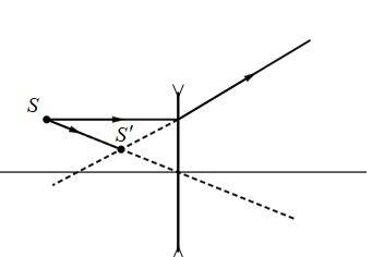 + Từ  S  và  S’  ta dựng các tia sáng để xác định tính chất của và vị tr í đặt thấu kính.

→ Tia sáng đi qua SS