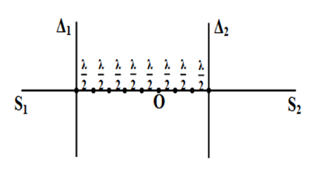 D cắt S1S2 tại cực đại bậc 5 và D2 cắt S1S2 tại cực đại bậc 3

Vẽ hình ta thấy D1 và D2 nằm khác phía so với đường trung trực  :

\[(5 + 3)\frac{\lambda }{2} = 12cm = > \lambda = 3cm\]  .

Số điểm cực tiểu giao thoa trên đoạn thẳng \({S_1}{S_2}\)  :

  \[\begin{array}{l} - \frac{{{S_1}{S_2}}}{\lambda } < k + 0,5 < \frac{{{S_1}{S_2}}}{\lambda } = > - \frac{{25}}{3} < k + 0,5 < \frac{{25}}{3}\\ = > - 8,8 < k + 0,5 < 7,8\\ = > k = - 8; \pm 7; \pm 6; \pm 5; \pm 4; \pm 3; \pm 2; \pm 1;0.\end{array}\]

có 16 điểm cực tiểu .

.