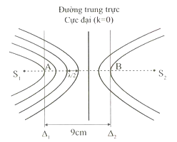 Ở mặt chất lỏng, tại hai điểm S1 và S2 cách nhau 20 cm có hai nguồn (ảnh 1)