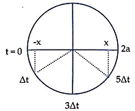 Sóng dừng trên sợ dây đàn hồi OB có chiều dài L = 60 cm được mô tả như hình bên. Điểm O trùng với gốc tọa độ của trục tung. (ảnh 2)