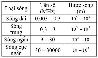 Người ta căn cứ vào bước sóng để chia sóng điện từ thành các dải: