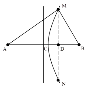 Số đường hyperbol cực đại cắt MN bằng số điểm cực đại trên CD

Ta có : AM – BM  = AC – BC = 7 cm.

Và AC + BC = AB = 13 cm → AC = 10 cm

Kết hợp với

Và DB = AB – AD → AD = 11,08 cm.

 Xét một điểm bất kỳ trên AB, điều kiện để điểm đó cực đại là:

Số điểm cực đại trên AC:

→ có 16 điểm cực đại

Số điểm cực đại trên AD

→ có 18 điểm cực đại

Vậy trên CD có 18 – 16 = 2 cực đại, suy ra có 2 đường hyperbol cực đại cắt MN