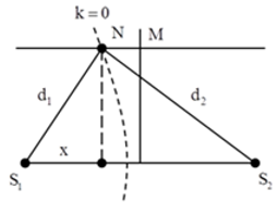 Để M và trung điểm I cùng pha nhau thì

→  M gần I nhất → k=1 và 

Để N gần M nhất, N phải nằm trên dãy cực tiểu giao thoa ứng với k = 0

Ta có:

Kết hợp với chức năng Shift → Solve  của Casio, ta tìm được