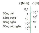 Phương pháp: 

Sử dụng thang sóng vô tuyến 

Cách giải: 

Ta có thang sóng vô tuyến:    

Sắp xếp theo thứ tự tăng dần về tần số của các sóng vô tuyến: Sóng dài, sóng trung, sóng ngắn, sóng cực ngắn.

. 