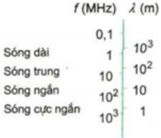 Phương pháp: 

Sử dụng thang sóng vô tuyến 

Cách giải: 

Ta có thang sóng vô tuyến:

Sắp xếp theo thứ tự tăng dần về tần số của các sóng vô tuyến: Sóng dài, sóng trung, sóng ngắn, sóng cực ngắn.