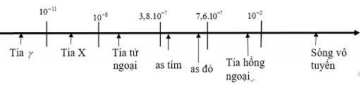 Phương pháp: 

Công thức liên hệ giữa tần số và bước sóng:  \(f = \frac{c}{\lambda } \Rightarrow f - \frac{1}{\lambda }\)

Bước sóng theo thứ tự tăng dần: Tia tử ngoại, ánh sáng nhìn thấy, tia hồng ngoại 

Cách giải: 

Bảng thang sóng điện từ:  

Có  \(f = \frac{c}{\lambda } \Rightarrow f - \frac{1}{\lambda }\)

Tần số các sóng điện từ theo thứ tự giảm dần là: Tia tử ngoại, ánh sáng nhìn thấy, tia hồng ngoại.

. 