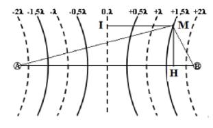 Cực tiêu thứ 2: 

Giả sử MA – MB = 3 cm, hay