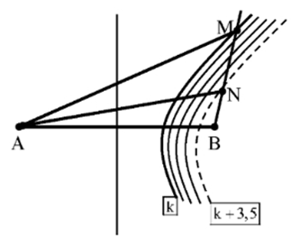 *Khi đặt hai nguồn tại hai điểm M và N thì số cực đường cực đại cắt đoạn AB được tính bởi (số điểm là giao bởi hai đường):

Vậy có 3 giá trị của k thỏa mãn.