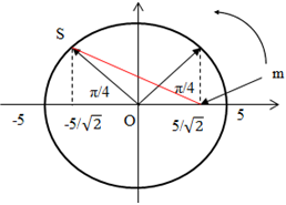 - S chuyển động tròn đều trên đường tròn tâm O bán kính 5cm với tốc độ góc 10π (rad/s)

 - Vật m dao động điều hoà với với:

- Tại thời điểm nào đó, điểm sáng S đang đi qua vị trí như trên hình vẽ, còn vật nhỏ m đang có tốc độ cực đại (m có tốc độ cực đại khi qua vị trí cân bằng) => S và m luôn lệch pha nhau góc π/2.

 S và m cách nhau lớn nhất khi m và S đi xung quanh vị trí cân bằng. Biểu diễn trên đường tròn lượng giác ta có:

Áp dụng định lí Py – ta – go, ta có khoảng cách lớn nhất giữa S và m (đường màu đỏ) là: