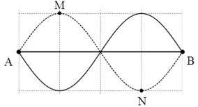 + Trên dây chỉ có 2 điểm M với N dao động cực đại nên có 2 bụng sóng  ®  k = 2

+    ®   l  = 30 cm

+ M và N dao động ngược pha nhau nên

* MN ngắn nhất khi chúng ở vị trí cân bằng  ®    cm

* MN dài nhất khi M, N ở vị trí bụng

®    cm

®  15  £  MN < 15,6 cm là chính xác nhất.