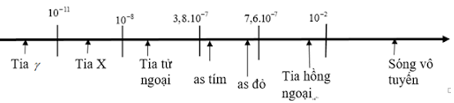 Phương pháp giải:

Sử dụng bảng thang sóng điện từ

Giải chi tiết:

Ta có bảng thang sóng điện từ:

Từ bảng thang sóng điện từ, các bức xạ có bước sóng giảm dần là: tia hồng ngoại, ánh sáng tím, tia tử ngoại, tia Rơn – ghen