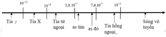 Phương pháp: 

Sử dụng thang sóng điện từ:

Cách giải: 

Trong các tia: tia hồng ngoại, tia tử ngoại, tia X và tia đơn sắc lục, tia có tần số nhỏ nhất là tia hồng ngoại

. 