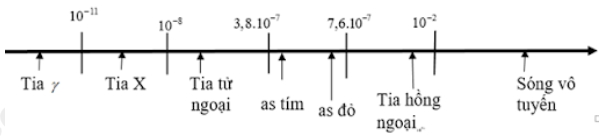 Phương pháp: 

Sử dụng thang sóng điện từ:

 

Cách giải: 

Trong các tia: tia hồng ngoại, tia tử ngoại, tia X và tia đơn sắc lục, tia có tần số nhỏ nhất là tia hồng ngoại

.