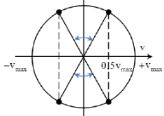 + Từ hình vẽ ta xác định được t =  T/3.