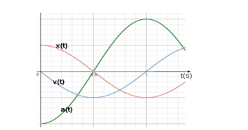 + Đồ thị của x(t); v(t); a(t) theo thời gian có dạng hàm sin hoặc cos: