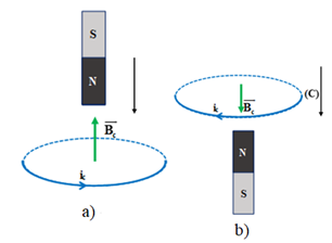 .

Trong cả hai trường hợp ở hình (a), (b), từ thông qua không dẫn đều tăng.

Theo định luật Len-xơ, chiều của véctơ cảm ứng từ ngược với chiều từ trường ban đầu.

Áp dụng quy tắc nắm bàn tay phải ta xác định được chiều của dòng điện cảm ứng qua mỗi vòng dây ở hình a là từ dưới lên trên, hình b là từ trên xuống dưới.

Ta sẽ có chiều của dòng điện cảm ứng xuất hiện trên vòng dây dẫn ở hình a là theo chiều ngược chiều kim đồng hồ, ở hình b dòng điện cảm ứng xuất hiện trên vòng dây dẫn theo chiều kim đồng hồ.