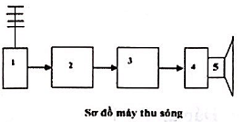 Sơ đồ mạch thu, phát sóng:

Trong đó: