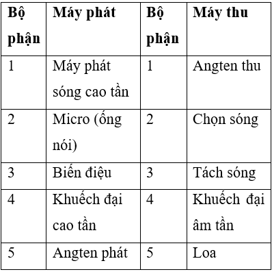 Sơ đồ mạch thu, phát sóng:

Trong đó: