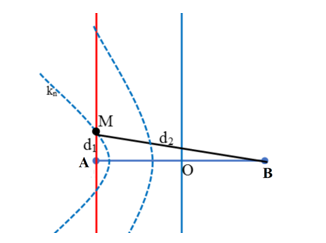 Trong thí nghiệm giao thoa sóng trên mặt nước với hai nguồn A và B cách nhau 20 cm, dao động cùng pha, cùng tần số 50 Hz. (ảnh 1)