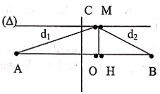 Điểm M dao động với biên độ cực tiểu khi: 

Điểm M gần C nhất khi k-1: 

Gọi CM=OH=x, khi đó:

Từ (1) và (2) ta có: 

Từ (1) và (3) ta có: 