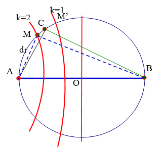 Với k = 1 ta có phương trình hypecbol (H1) :      (1)

với 2a = d2 – d1 = kλ = 3 cm ; 2c = AB = 25 cm, b2 = c2 – a2 = 154 (cm2) ; Phương trình đường tròn (O):

  x2 + y2 = 12,52 = 156,25 ;           (2);

Giải hệ (1) và (2) ta được tọa độ M ứng với k = 1 là xM1 = -2,1; yM1 = 12,32; xC = -3,5; yC = 12;

Vậy khoảng cách CM1 là (∆d1)2 = (xC – xM)2 + (yC – yM)2 = 2,06 => ∆d1 = 1,44 cm;

Với k = 2 làm tương tự trên ta có xM2 = -4,2; yM2 = 11,8; ∆d2 = 0,73 cm < ∆d1 => .