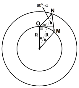 \(\frac{{R + h}}{{\sin {{120}^o}}} = \frac{R}{{\sin \left( {{{60}^o} - \alpha } \right)}} = \frac{{ON}}{{\sin \alpha }}\)

\( \Rightarrow \frac{{6370 + 35786}}{{\sin {{120}^o}}} = \frac{{6370}}{{\sin \left( {{{60}^o} - \alpha } \right)}} = \frac{{ON}}{{\sin \alpha }}\)

\( \Rightarrow \alpha \approx 52,{48^o} \Rightarrow ON \approx 38608,5km\)

\(t = \frac{{ON + NM}}{c} = \frac{{2.38608,5}}{{{{3.10}^5}}} \approx 0,26s\)  .