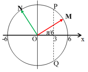 Trước tiên ta biểu diễn phương trình (1) trên vòng tròn, với φ = π/6 rad.

Vật xuất phát từ M, theo chiều âm.

a) Trong khoảng thời gian Δt = 2,5s

⇒  góc quét Δφ = Δt.ω = 2,5.5π = 12,5π = 6.2π + π/2

 

Từ vòng tròn ta thấy:

Trong một chu kỳ vật qua x = 3 cm được 2 lần tại P (chiều âm) và Q (chiều dương)

Trong Δφ1 = 6.2π ; 6 chu kỳ vật qua x = 3 cm được 6.2 = 12 lần

Còn lại Δφ2 = π/2 từ M → N vật qua x = 3 cm một lần tại P (chiều âm).

Vậy: Trong khoảng thời gian Δt = 2,5 s vật qua x = 3 cm được 12 + 1 = 13 lần.

b. Trong khoảng thời gian Δt = 2 s

⇒  góc quét Δφ = Δt.ω = 2.5π = 10π = 5.2π

Vật thực hiện được 5 chu kỳ (quay được 5 vòng)

 

Từ vòng tròn ta thấy:

Trong một chu kỳ vật qua vị trí x = +4 cm theo chiều dương được một lần (tại N)

Vậy: trong 5 chu kỳ thì vật qua vị trí x = 4 cm theo chiều dương được 5 lần.

c. Trong khoảng thời gian Δt = 2,5s

⇒  góc quét Δφ = Δt.ω = 2,5.5π = 12,5π = 6.2π + π/2

 

Từ vòng tròn ta thấy:

Trong một chu kỳ vật qua vị trí cân bằng theo chiều dương 1 lần tại P.

Trong Δφ1 = 6.2π ; 6 chu kỳ vật qua vị trí cân bằng theo chiều dương 6 lần tại P.

Còn lại Δφ2 = π/2 từ M → N vật qua không qua vị trí cân bằng theo chiều dương lần nào. Vậy trong khoảng thời gian Δt = 2,5s vật qua vị trí cân bằng theo chiều dương 6 lần.

d) Trong khoảng thời gian Δt = 2,86s

⇒  góc quét Δφ = Δt.ω = 2,86.5π = 14,3π = 7.2π + 0,3π

Từ vòng tròn ta thấy:

 

Trong một chu kỳ vật qua vị trí cân bằng 2 lần tại P(chiều âm) và Q(chiều dương).

Trong Δφ1 = 7.2π; 7 chu kỳ vật qua vị trí cân bằng 14 lần tại P và Q.

Còn lại Δφ2 = 0,3π từ M → N vật qua không qua vị trí cân bằng lần nào.

Vậy trong khoảng thời gian Δt = 2,86s vật qua vị trí cân bằng 15 lần.