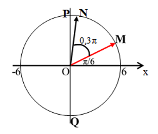 Trước tiên ta biểu diễn phương trình (1) trên vòng tròn, với φ = π/6 rad.

Vật xuất phát từ M, theo chiều âm.

a) Trong khoảng thời gian Δt = 2,5s

⇒  góc quét Δφ = Δt.ω = 2,5.5π = 12,5π = 6.2π + π/2

 

Từ vòng tròn ta thấy:

Trong một chu kỳ vật qua x = 3 cm được 2 lần tại P (chiều âm) và Q (chiều dương)

Trong Δφ1 = 6.2π ; 6 chu kỳ vật qua x = 3 cm được 6.2 = 12 lần

Còn lại Δφ2 = π/2 từ M → N vật qua x = 3 cm một lần tại P (chiều âm).

Vậy: Trong khoảng thời gian Δt = 2,5 s vật qua x = 3 cm được 12 + 1 = 13 lần.

b. Trong khoảng thời gian Δt = 2 s

⇒  góc quét Δφ = Δt.ω = 2.5π = 10π = 5.2π

Vật thực hiện được 5 chu kỳ (quay được 5 vòng)

 

Từ vòng tròn ta thấy:

Trong một chu kỳ vật qua vị trí x = +4 cm theo chiều dương được một lần (tại N)

Vậy: trong 5 chu kỳ thì vật qua vị trí x = 4 cm theo chiều dương được 5 lần.

c. Trong khoảng thời gian Δt = 2,5s

⇒  góc quét Δφ = Δt.ω = 2,5.5π = 12,5π = 6.2π + π/2

 

Từ vòng tròn ta thấy:

Trong một chu kỳ vật qua vị trí cân bằng theo chiều dương 1 lần tại P.

Trong Δφ1 = 6.2π ; 6 chu kỳ vật qua vị trí cân bằng theo chiều dương 6 lần tại P.

Còn lại Δφ2 = π/2 từ M → N vật qua không qua vị trí cân bằng theo chiều dương lần nào. Vậy trong khoảng thời gian Δt = 2,5s vật qua vị trí cân bằng theo chiều dương 6 lần.

d) Trong khoảng thời gian Δt = 2,86s

⇒  góc quét Δφ = Δt.ω = 2,86.5π = 14,3π = 7.2π + 0,3π

Từ vòng tròn ta thấy:

 

Trong một chu kỳ vật qua vị trí cân bằng 2 lần tại P(chiều âm) và Q(chiều dương).

Trong Δφ1 = 7.2π; 7 chu kỳ vật qua vị trí cân bằng 14 lần tại P và Q.

Còn lại Δφ2 = 0,3π từ M → N vật qua không qua vị trí cân bằng lần nào.

Vậy trong khoảng thời gian Δt = 2,86s vật qua vị trí cân bằng 15 lần.