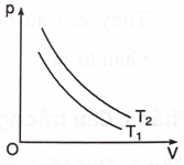 Trên đồ thị p − V (hình vẽ), vẽ hai đường đẳng nhiệt của cùng một lượng khí. Trong hai đường T1 và T2, đường ứng với nhiệt độ cao hơn là ......