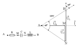 Trên đoạn mạch xoay chiều không phân nhánh có bốn điểm theo đúng thứ tự A, M, N và B. Giữa hai điểm A và M chỉ có điện trở thuần R, giữa hai điểm M và