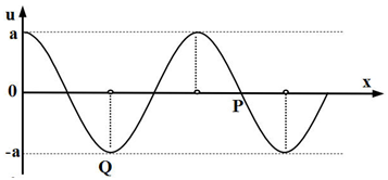Trên hình biểu diễn một sóng ngang truyền trên một sợi dây, theo chiều từ trái sang phải. Tại thời điểm t điểm P có li độ bằng không, còn điểm Q có li