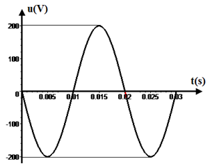 Trên hình vẽ là đồ thị phụ thuộc thời gian của điện áp xoay chiều. Biểu thức điện áp là