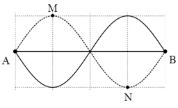 Trên một sợi dây dài 30 cm, hai đầu cố định đang có sóng dừng. Trên dây có tất cả 2 điêm M, N luôn dao động với biên độ cực đại là 2 cm. Chọn phương án