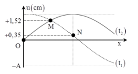Trên một sợi dây dài có một sóng ngang, hình sin truyền qua. Hình dạng của một đoạn dây tại hai thời điểm t1 và t2 có dạng như hình vẽ bên. Trục Ou biểu