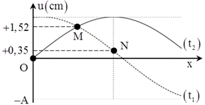 Trên một sợi dây dài có một sóng ngang, hình sin truyền qua. Hình dạng của một đoạn dây tại hai thời điểm t1 và t2 có dạng như hình vẽ bên. Trục Ou biểu