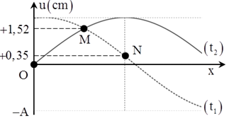Trên một sợi dây dài có một sóng ngang, hình sin truyền qua. Hình dạng của một đoạn dây tại hai thời điểm t1 và t2 có dạng như hình vẽ bên. Trục Ou biểu