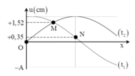 Trên một sợi dây dài có một sóng ngang, hình sin truyền qua. Hình dạng của một đoạn dây tại hai thời điểm t1 và t2 có dạng như hình vẽ bên. Trục Ou biểu