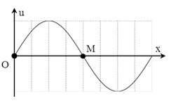 Trên một sợi dây dài đang có sóng ngang hình sin truyền qua theo chiều dương của trục Ox. Tại thời điểm t, một đoạn của sợi dây có hình dạng như hình bên.