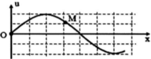 Trên một sợi dây rất dài nằm ngang đang có một sóng hình sin truyền sang phải theo chiều dương của trục Ox từ nguồn O. Hình ảnh của sợi dây ở một thời