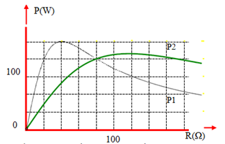 Trong mạch điện xoay chiều RLC nối tiếp, với R là một biến trở. Đặt vào hai đầu lần lượt các điện áp u1 = U01.cosω1t và u2 = U02.cosω2t thì công suất tiêu