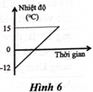 Trong mỗi ý a), b), c), d) ở mỗi câu, thí sinh chọn đúng hoặc sai.  Một học sinh tiến hành thí nghiệm xác định nhiệt nóng   chảy riêng ( λ  ) của nước