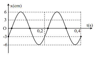 Vật có đồ thị dao động như hình vẽ. Vận tốc cực đại có giá trị