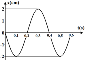 Vật dao động điều hòa có đồ thị li độ phụ thuộc thời gian như hình bên. Phương trình dao động là: