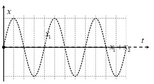 Xét hai chất điểm dao động quanh vị trí cân bằng  O  trên trục  Ox . Hình bên là đồ thị li độ – thời gian của dao động x1                        và dao
