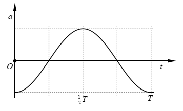 Xét một dao động điều hòa với chu kì T. Một phần đồ thị biểu diễn sự biến thiên của gia tốc a theo thời gian t được cho như hình vẽ.

Đồ thị nào sau đây
