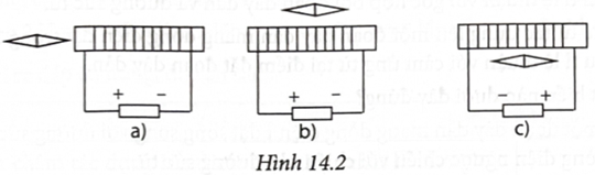 Hãy xác định cực của các kim nam châm trong Hình 14.2. (ảnh 1)