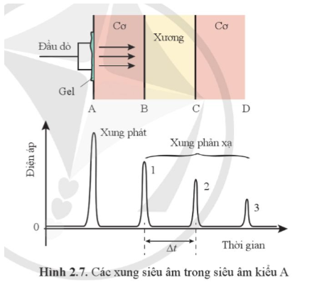 Vì sao điện áp lại giảm dần ở các xung trong Hình 2.7?